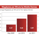 Image for article titled Android Grows, but Apple Still Dominates Airport Wi-Fi Networks